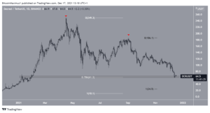 DCRUSDT 2021 12 17 13 18 35 300x162 - پرضررترین رمزارزهای هفته