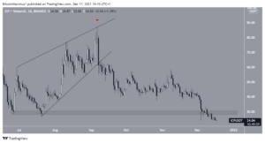 ICPUSDT 2021 12 17 14 10 01 300x162 - پرضررترین رمزارزهای هفته