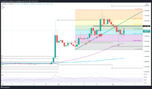 MANAUSD 2021 12 07 12 11 34 637744778604614297 300x175 - تحلیل تکنیکال دیسنترالند (MANA)؛ سه شنبه 16 آذر