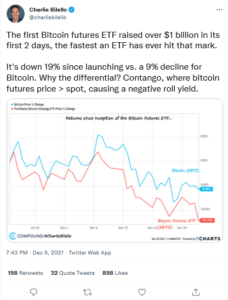 Screenshot 2021 12 06 at 13 25 56 Charlie Bilello on Twitter 228x300 - صندوق ETF بیت کوین دو برابر بدتر از دارایی زیربنایی عمل می کند