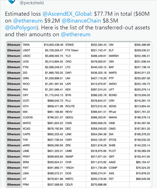 peck - پلتفرم AscendEX به دنبال اختلال کیف پول داغ ERC-20، BSC و پالیگان، هشتاد میلیون دلار از دست داد