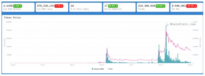 شیبا 6 - با قرار گرفتن بازار در مسیر اصلاح عمیق، دارندگان Shiba Inu فعال تر می شوند!