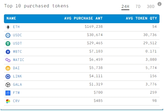 2022 01 08 18 36 23 Top ETH Whales Grab MATIC LINK FTX as Market Remains in Decline - نهنگ های برتر اتریوم علیرغم ریزش بازار، MATIC ،LINK و FTX را خریداری می کنند