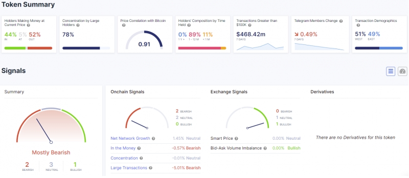 2022 01 09 19 08 55 Shiba Inu Profitability Rate Drops to 44 Making Token Unprofitable for Majorit - نرخ سوددهی شیبا اینو به 44 درصد کاهش می یابد