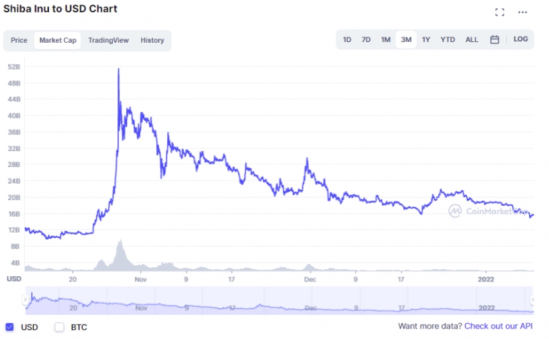 2022 01 09 19 56 06 Shiba Inu Drops Below Dogecoin and AVAX on List of Top Coins and Tokens by Marke - شیبا اینو در لیست برترین رمزارزها براساس ارزش بازار از دوج کوین و AVAX پایین‌تر آمد