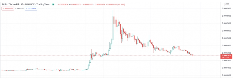 2022 01 10 19 29 47 Shiba Inu SHIB Fully Retraces Late October Rally - شیبا اینو به طور کامل رالی اواخر اکتبر خود را اصلاح کرد