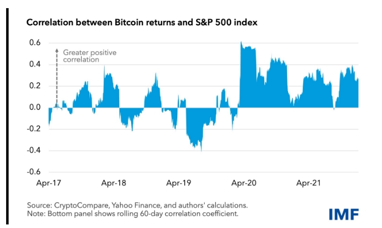 2022 01 11 22 41 00 IMF  Crypto Poses Contagion Risks - صندوق بین‌المللی پول: کریپتو خطرات همه گیری را ایجاد می‌کند