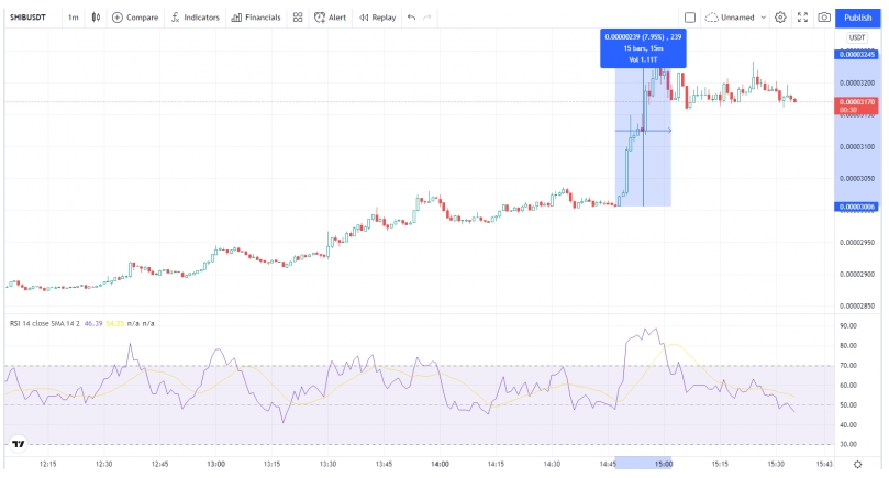 2022 01 12 21 22 14 Shiba Inu SHIB Rallies 8 on Robinhood Listing Rumors - شیبا اینو پس از شایعات لیست شدن در رابین هود 8 درصد رشد کرد