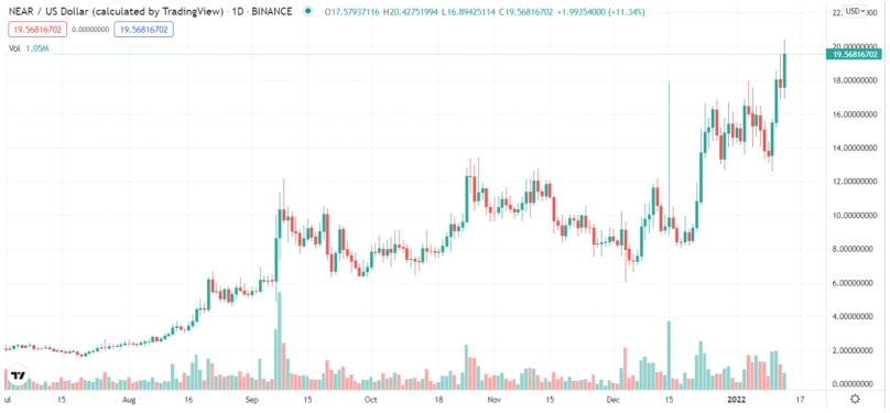 2022 01 13 20 46 37 NEAR Price Prints New All Time High on Massive Fundraising Announcement - قیمت NEAR سقف تاریخی جدیدی را به ثبت رساند