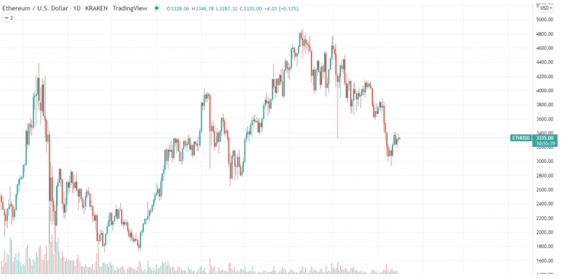 2022 01 16 20 42 22 Ethereum Sets Record with Almost 400 Million Worth of Coins Burned in One Week - اتریوم با سوزاندن تقریباً 400 میلیون دلار اتر در یک هفته رکورد زد