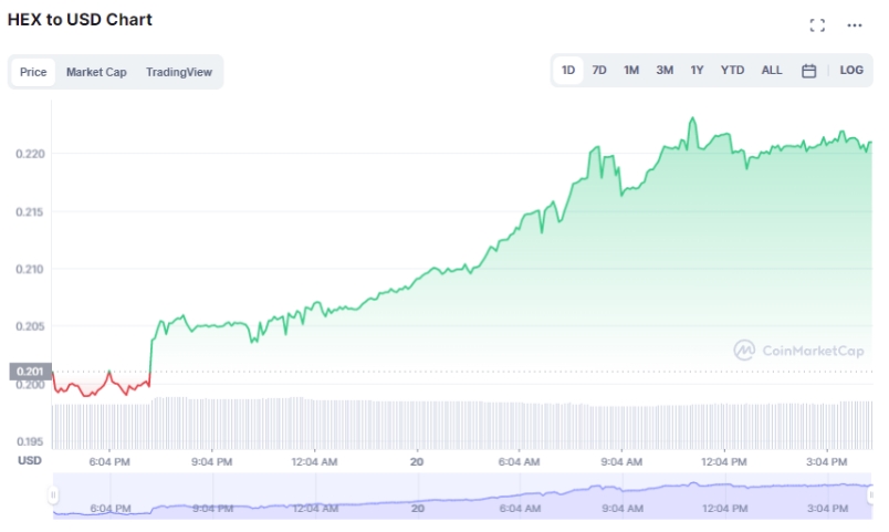 2022 01 20 18 32 24 ATOM HEX and LUNA Leading Altcoin Rally with Average 10 Growth in Last 24 Hour - رمزارزهای ATOM ،HEX و LUNA با میانگین رشد 10 درصدی در 24 ساعت گذشته، پیشروترین آلتکوین های بازار بوده اند