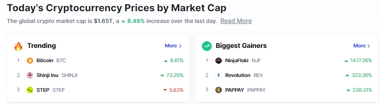 2022 01 25 18 01 02 Cryptomarket Overall Value Rebounds by 6 as Bitcoin SHIB and Other Altcoins Se - مارکت کپ بازار ارزهای دیجیتال تا 6% افزایش یافت زیرا بیت کوین، شیبا و سایر آلتکوین ها به دنبال رهایی از خرس ها هستند