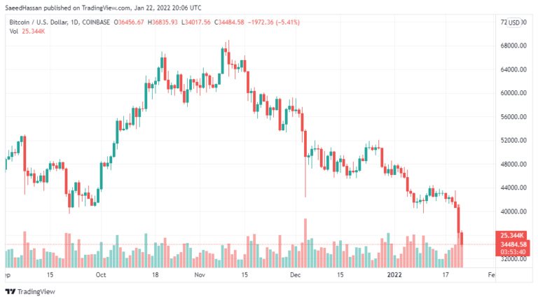 BTCUSD 2022 01 23 01 06 22 768x430 1 - بریتانیا، تبلیغات سرمایه گذاری رمزنگاری را ممنوع می کند!