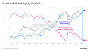 Bitcoin BTC Illiquid Supply 300x173 - شاخص ترس و طمع بیت کوین و RSI حاکی از اشباع فروش آن است؛ آیا زمان خریداری BTC فرا رسیده است؟