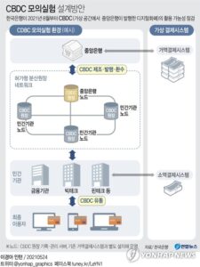 GYH2021052400150004402 P2 225x300 - بانک کره نخستین فاز آزمایشات شبیه سازی شده رمزارز را با موفقیت به پایان رساند