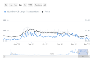 ITB ada number of large transactions 2022 01 04T02 25 58.464Z 637768686573462956 300x200 - تحلیل تکنیکال کاردانو؛ سه شنبه 14 دی