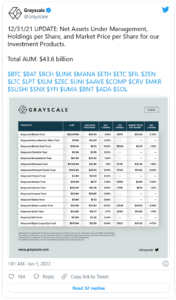 Screenshot 2022 01 01 at 11 12 36 Grayscale Holds 43B in Crypto Assets Under Management Down From 60 9B in Early November 176x300 - دارایی های رمزارزی تحت مدیریت گری اسکیل 28 درصد کاهش یافته است