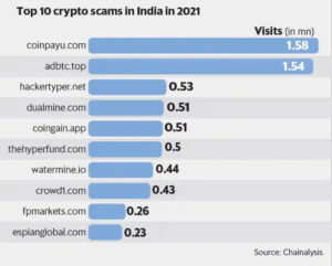 Screenshot 2022 01 20 at 09 43 04 scam sites webp WEBP Image 997 × 801 pixels — Scaled 80 300x241 - بر اساس داده های پلتفرم Chainalysis میلیون ها هندی سال گذشته جذب وب سایت های کلاهبرداری شده اند