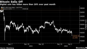 bc bitcoin declines to lowest level since december s flash crash 300x169 - بیت کوین در پی صورتجلسه فدرال رزرو ،به کف قیمتی ماهانه خود سقوط کرد