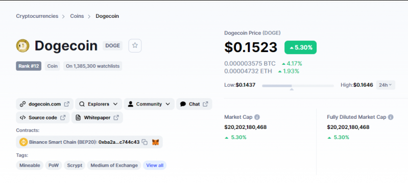 cmc 1 - افزایش 5.30 درصدی Dogecoin در 24 ساعت گذشته همزمان با بازگشت به جمع رمزارزهای برتر خریداری شده توسط نهنگها