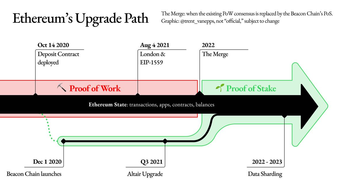 eth2upgradepath.jpg.optimal - تغییر نام تجاری اتریوم توسط توسعه دهندگان آن، در تلاش برای حذف نام «Eth2»!