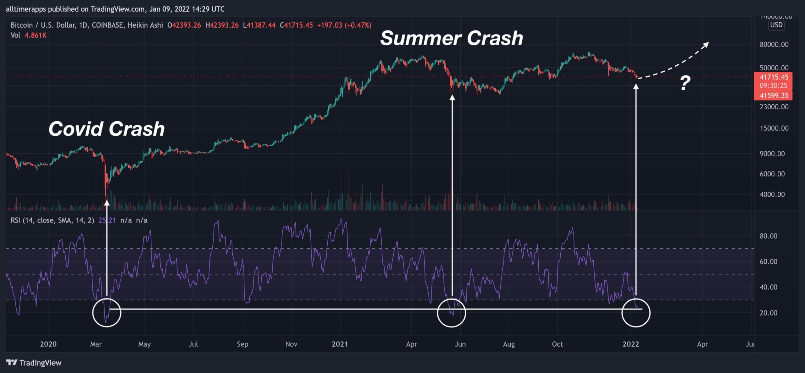 img1 chart scaled 1 - آر اس آی بیت کوین در پایین ترین نقطه از زمان سقوط می 2021 قرار دارد