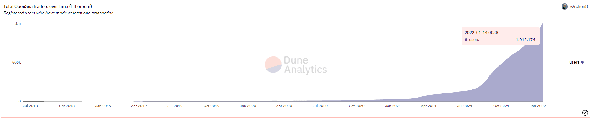 img1 duneanalytics - بازار OpenSea از یک میلیون کیف پول کاربری فعال عبور کرد