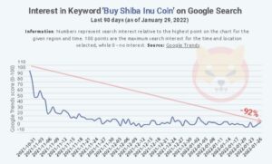 screenshot finbold.com 2022.01.30 12 43 44 300x181 - تقاضا برای SHIB در گوگل طی 3 ماه گذشته  بالغ بر 90٪ کاهش یافته است