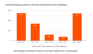 121212 1 300x176 - طبق داده های Chainalysis مقدار 4 درصد از نهنگ‌های کریپتو مجرم هستند