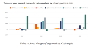 1212121212121212 300x149 - طبق داده های Chainalysis مقدار 4 درصد از نهنگ‌های کریپتو مجرم هستند