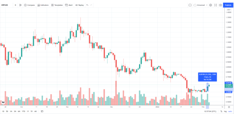 2 1 - در حالی که 70 میلیون XRP به کریدورهای ODL ریپل منتقل می شود،ریپل 15.3 درصد افزایش یافت