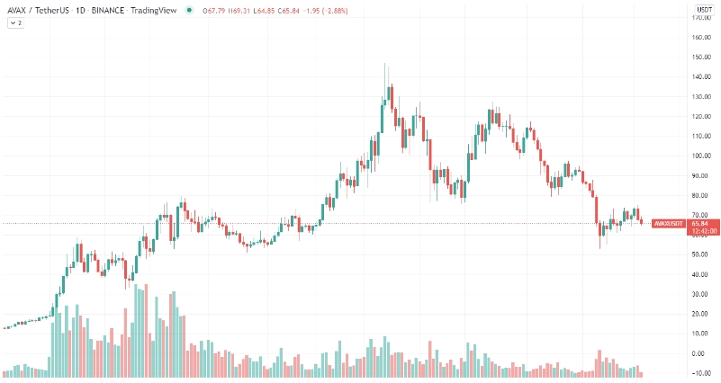 2022 02 03 15 47 38 SOL DOT and AVAX Are Among Biggest Losers on Market With 12 Loss in 24 Hours - رمزارزهای SOL ،DOT و AVAX با 12 درصد افت در 24 ساعت گذشته، از بزرگترین بازندگان بازار هستند