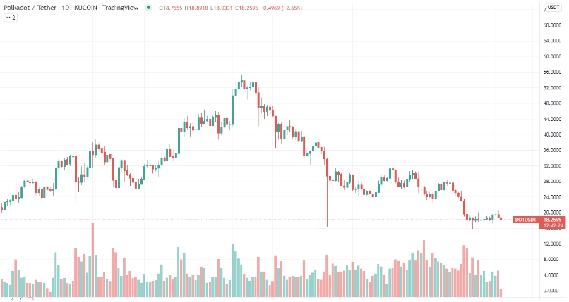 2022 02 03 15 49 29 SOL DOT and AVAX Are Among Biggest Losers on Market With 12 Loss in 24 Hours - رمزارزهای SOL ،DOT و AVAX با 12 درصد افت در 24 ساعت گذشته، از بزرگترین بازندگان بازار هستند