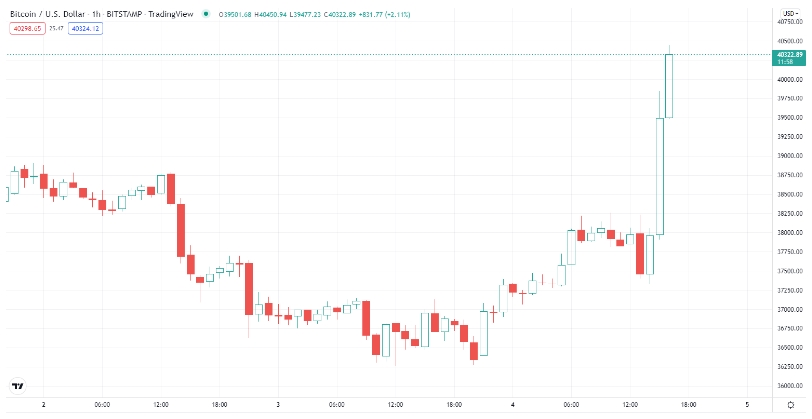2022 02 04 21 03 19 Solana and Avalanche Log Big Gains as Bitcoin Reclaims 40000 - پس از بازپس گیری سطح 40،000 دلار توسط بیت کوین، سولانا و Avalanche سودهای بزرگی را ثبت کردند