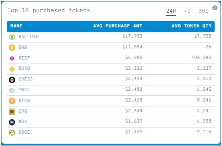 2022 02 08 18 10 06 Dogecoin Returns Among Top Purchased Tokens by Whales Heres How Much They Own - دوج کوین به جمع ۱۰ رمزارز برتر خریداری شده توسط نهنگ‌های BSC بازمی‌گردد