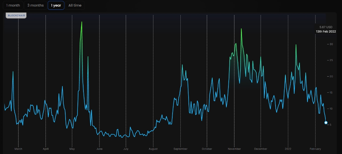 2022 02 13 17 53 14 Ethereums average and median transaction fee slip lowest in six months - میانگین و میانه کارمزد تراکنش های اتریوم به کمترین میزان در شش ماه اخیر رسیده است