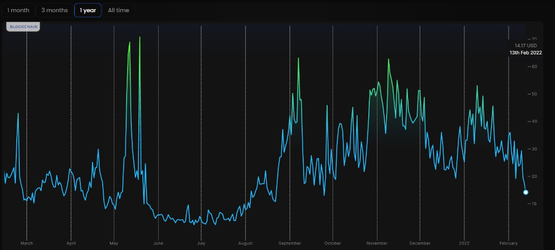 2022 02 13 17 54 32 Ethereums average and median transaction fee slip lowest in six months - میانگین و میانه کارمزد تراکنش های اتریوم به کمترین میزان در شش ماه اخیر رسیده است