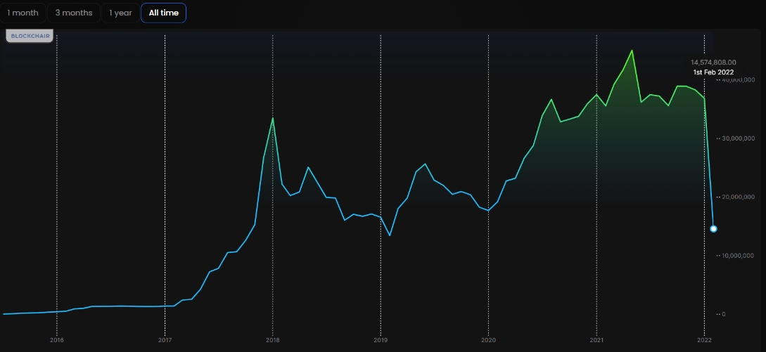 2022 02 13 17 56 00 Ethereums average and median transaction fee slip lowest in six months - میانگین و میانه کارمزد تراکنش های اتریوم به کمترین میزان در شش ماه اخیر رسیده است