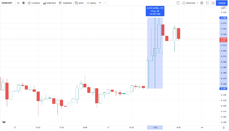 2022 02 14 01 57 40 Dogecoin Surges as Elon Musk Reignites McDonalds Rumors - رشد قیمت دوج کوین پس از برانگیختن دوباره شایعات مک دونالد توسط ایلان ماسک