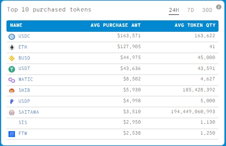 2022 02 17 17 28 37 MATIC Price Declines and Heres What Might Stop It per WhaleStats Data - براساس داده‌های WhaleStats، چه چیزی می تواند کاهش قیمت MATIC را متوقف کند؟