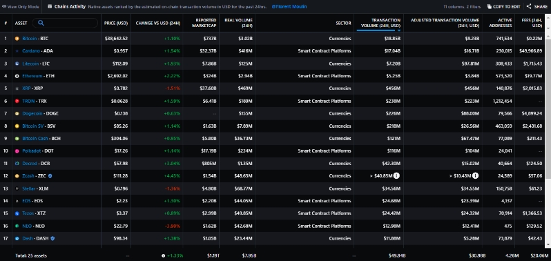2022 02 21 17 04 59 Cardano Outpaces Litecoin and Ethereum in On Chain Activity as ADA Blockchain Ex - کاردانو از لایت کوین و اتریوم در فعالیت های زنجیره ای پیشی گرفت