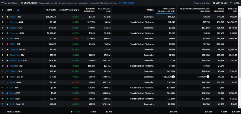 2022 02 21 17 04 59 Cardano Outpaces Litecoin and Ethereum in On Chain Activity as ADA Blockchain Ex - کاردانو از لایت کوین و اتریوم در فعالیت های زنجیره ای پیشی گرفت