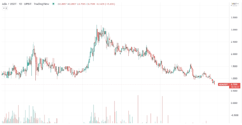 2022 02 24 18 10 03 Cardano AVAX and LUNA Enter Extremely Oversold Zone Heres What It Means for M - رمزارزهای کاردانو، AVAX و LUNA وارد منطقه اشباع فروش شدید می شوند