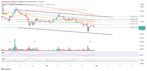 DOGEUSDT 2022 02 28 11 14 47 637816156259716089 300x146 - تحلیل تکنیکال دوج کوین(DOGE)؛ دوشنبه 9 اسفند