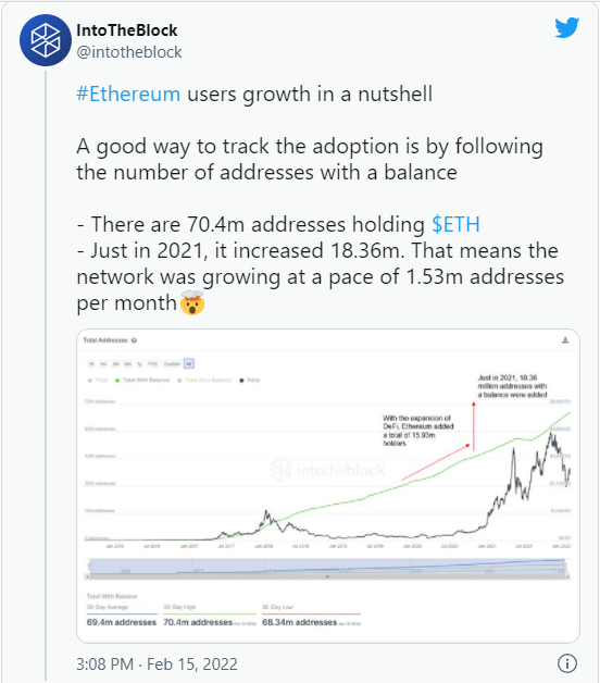 into - 18.36 میلیون آدرس اتریوم در سال 2021 به شبکه پیوستند