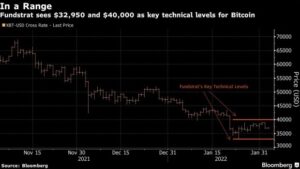 screenshot www.bnnbloomberg.ca 2022.02.03 19 33 52 300x169 - شرکت فانداسترت: کف قیمتی بیت کوین ممکن است به زودی حاصل شود