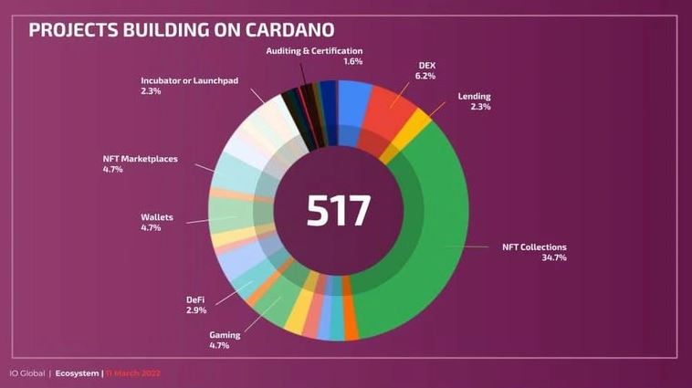 کاردانو 3 - ادعای مدیر IOHK مبنی بر ساخت بیش از 500 پروژه بر بستر کاردانو!