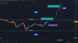 00 Cardano price 300x166 - کاردانو آماده می شود تا 1 دلار را در هم بکوبد؛ آیا زمان خرید آن فرا رسیده است؟