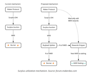11111111 1 300x248 - پیشنهاد جامعه MakerDAO برای جایگزینی توکن حاکمیتی MKR