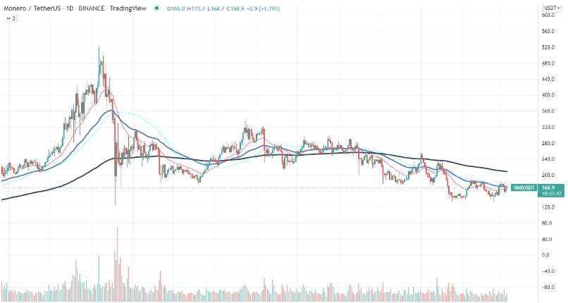 2022 03 06 19 32 17 Monero Leads Altcoin Rally on Market with 9 Price Increase As XRP Follows - مونرو با افزایش 9 درصدی قیمت، در بازار آلتکوین ها پیشتاز است